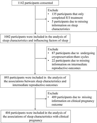 Sleep characteristics before assisted reproductive technology treatment predict reproductive outcomes: a prospective cohort study of Chinese infertile women